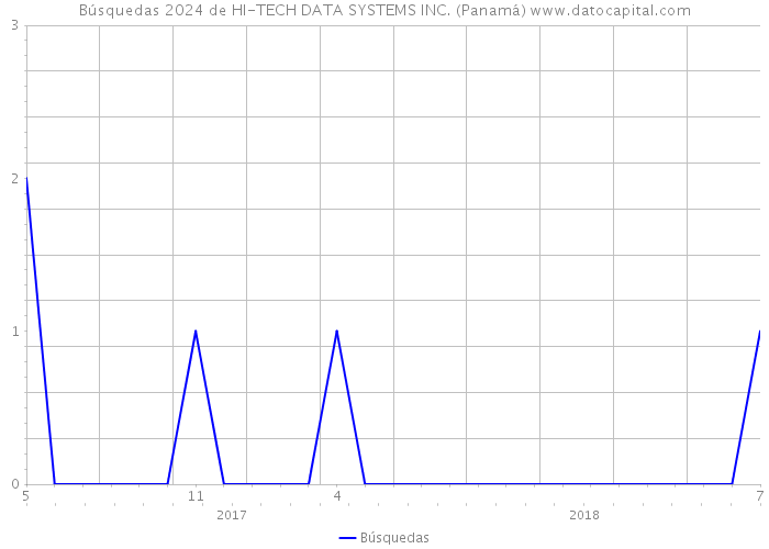 Búsquedas 2024 de HI-TECH DATA SYSTEMS INC. (Panamá) 
