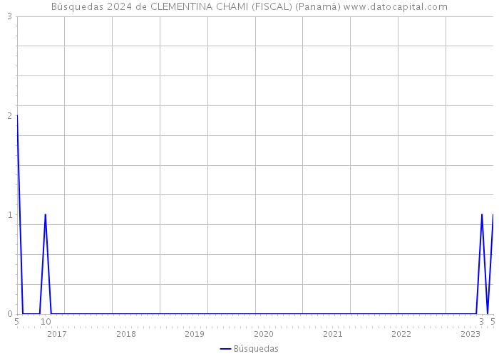 Búsquedas 2024 de CLEMENTINA CHAMI (FISCAL) (Panamá) 
