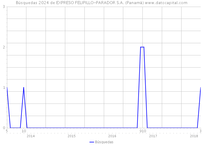 Búsquedas 2024 de EXPRESO FELIPILLO-PARADOR S.A. (Panamá) 