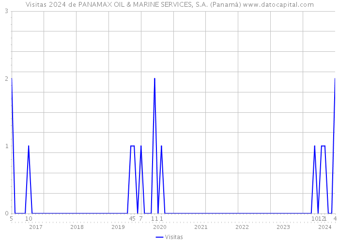 Visitas 2024 de PANAMAX OIL & MARINE SERVICES, S.A. (Panamá) 