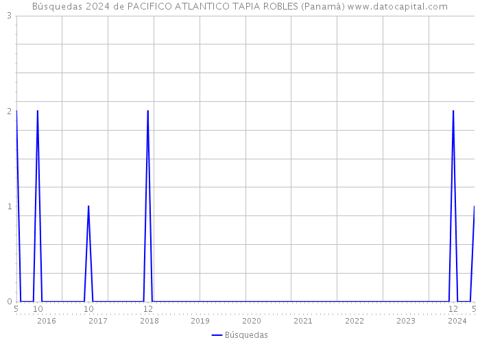 Búsquedas 2024 de PACIFICO ATLANTICO TAPIA ROBLES (Panamá) 