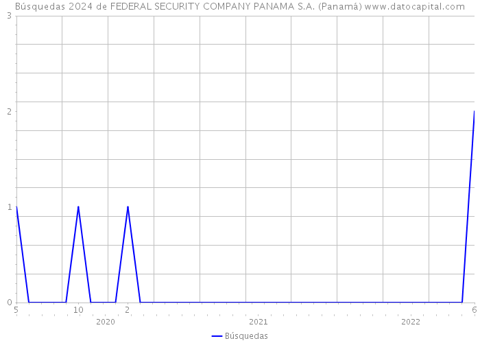 Búsquedas 2024 de FEDERAL SECURITY COMPANY PANAMA S.A. (Panamá) 