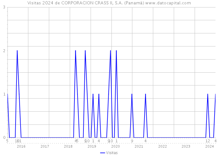 Visitas 2024 de CORPORACION CRASS II, S.A. (Panamá) 