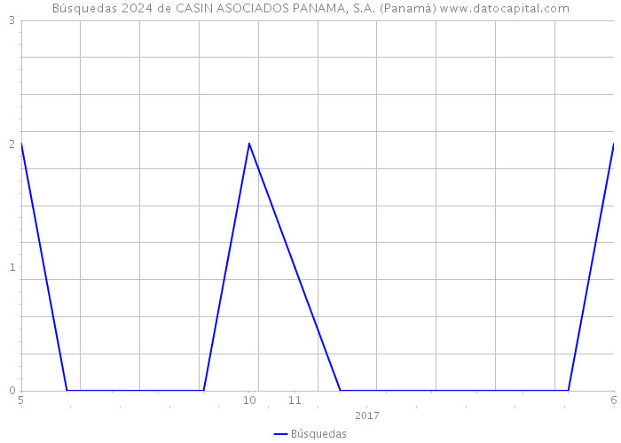 Búsquedas 2024 de CASIN ASOCIADOS PANAMA, S.A. (Panamá) 
