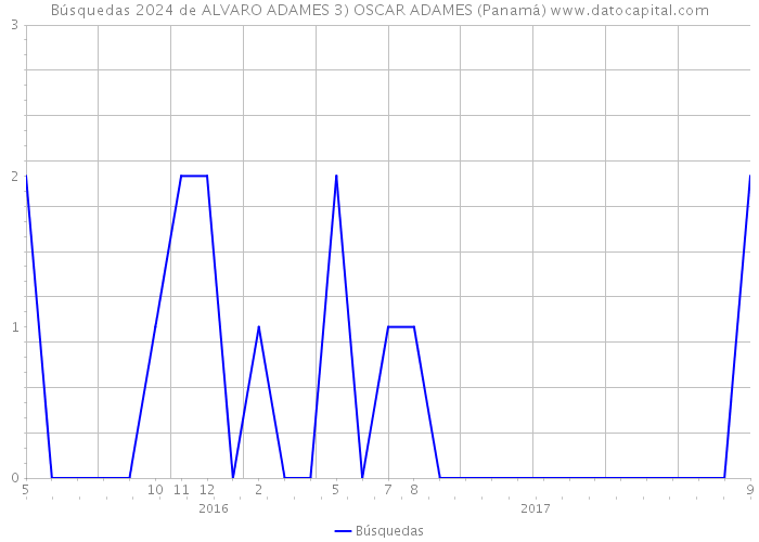 Búsquedas 2024 de ALVARO ADAMES 3) OSCAR ADAMES (Panamá) 
