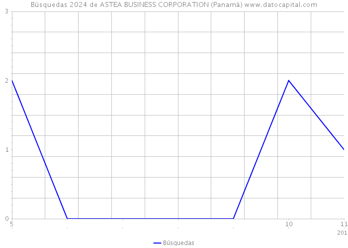 Búsquedas 2024 de ASTEA BUSINESS CORPORATION (Panamá) 