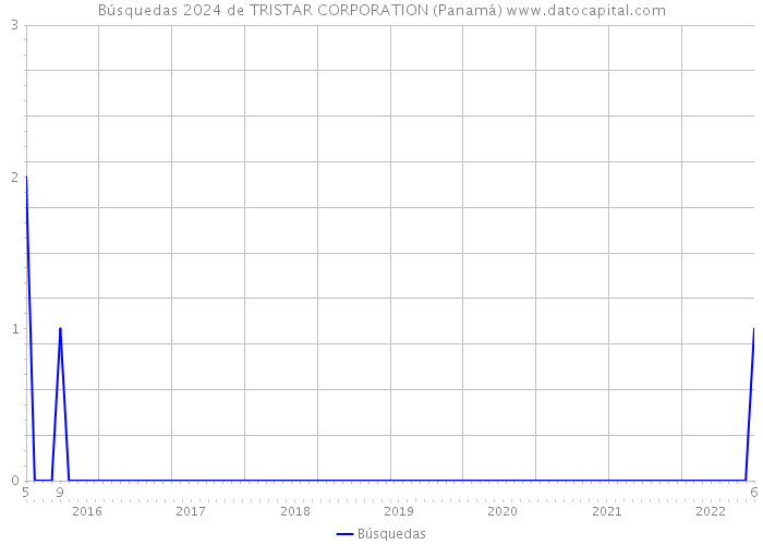 Búsquedas 2024 de TRISTAR CORPORATION (Panamá) 