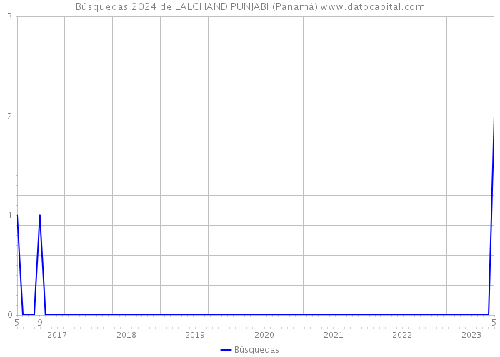Búsquedas 2024 de LALCHAND PUNJABI (Panamá) 