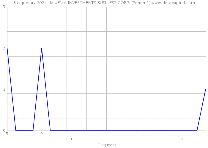 Búsquedas 2024 de XENIA INVESTMENTS BUSINESS CORP. (Panamá) 