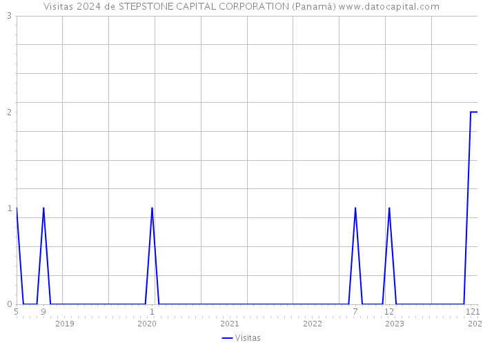 Visitas 2024 de STEPSTONE CAPITAL CORPORATION (Panamá) 