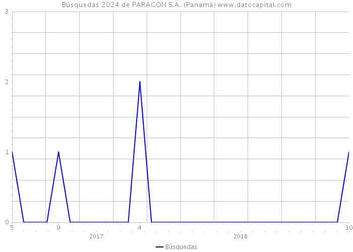Búsquedas 2024 de PARAGON S.A. (Panamá) 