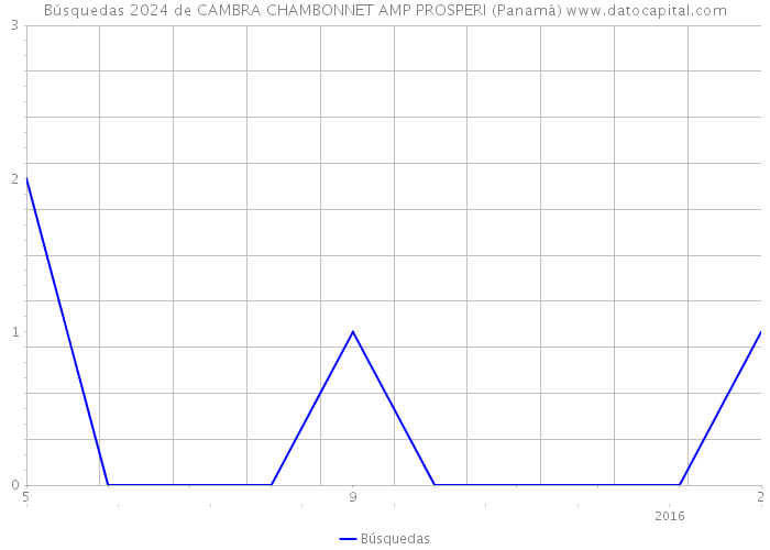 Búsquedas 2024 de CAMBRA CHAMBONNET AMP PROSPERI (Panamá) 