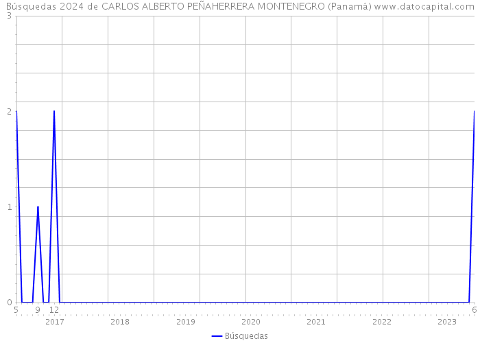 Búsquedas 2024 de CARLOS ALBERTO PEÑAHERRERA MONTENEGRO (Panamá) 