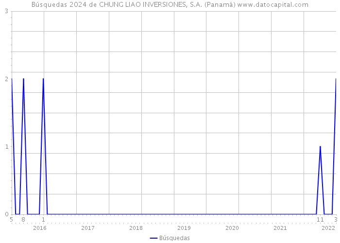 Búsquedas 2024 de CHUNG LIAO INVERSIONES, S.A. (Panamá) 
