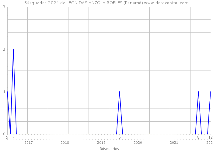 Búsquedas 2024 de LEONIDAS ANZOLA ROBLES (Panamá) 