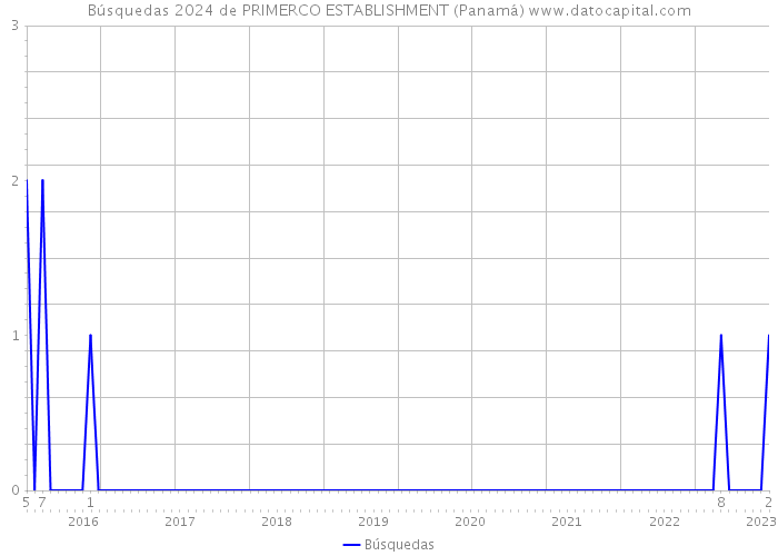 Búsquedas 2024 de PRIMERCO ESTABLISHMENT (Panamá) 