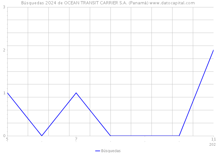 Búsquedas 2024 de OCEAN TRANSIT CARRIER S.A. (Panamá) 