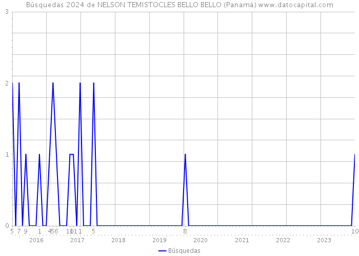 Búsquedas 2024 de NELSON TEMISTOCLES BELLO BELLO (Panamá) 