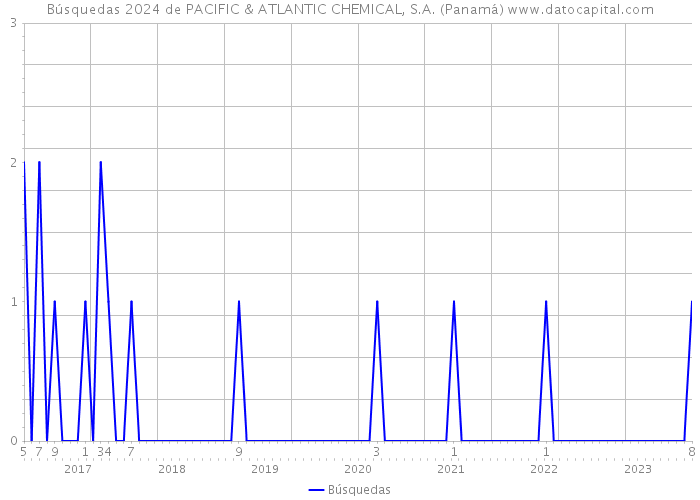 Búsquedas 2024 de PACIFIC & ATLANTIC CHEMICAL, S.A. (Panamá) 
