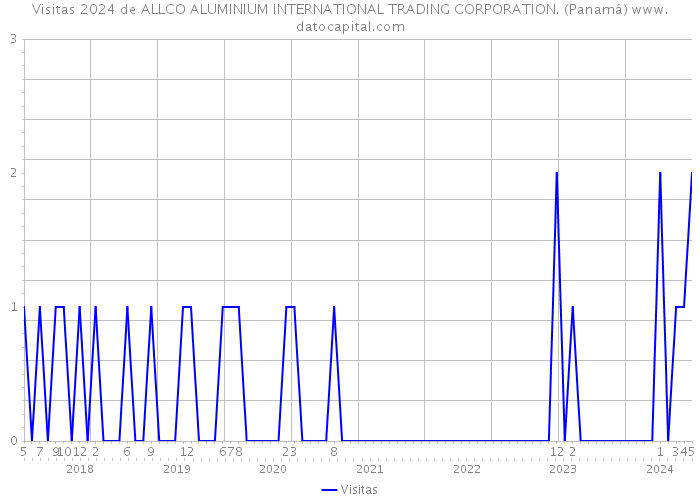 Visitas 2024 de ALLCO ALUMINIUM INTERNATIONAL TRADING CORPORATION. (Panamá) 