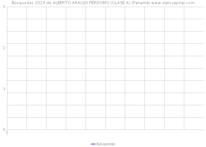 Búsquedas 2024 de ALBERTO ARAUJO PERDOMO (CLASE A) (Panamá) 