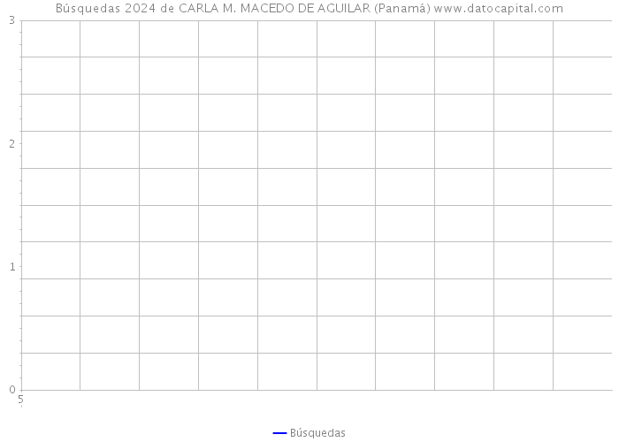 Búsquedas 2024 de CARLA M. MACEDO DE AGUILAR (Panamá) 