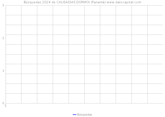 Búsquedas 2024 de CAUSADIAS DORMOI (Panamá) 