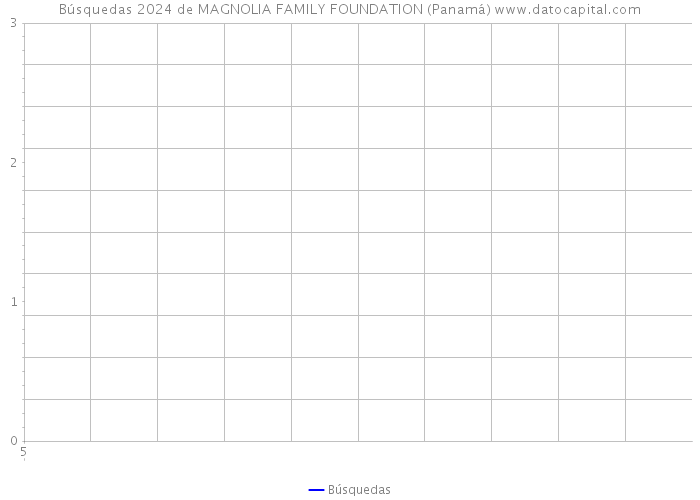 Búsquedas 2024 de MAGNOLIA FAMILY FOUNDATION (Panamá) 
