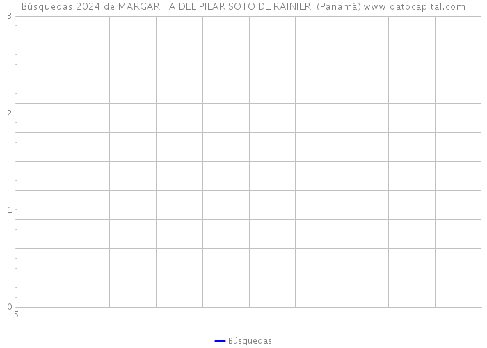 Búsquedas 2024 de MARGARITA DEL PILAR SOTO DE RAINIERI (Panamá) 