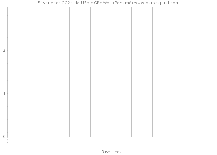 Búsquedas 2024 de USA AGRAWAL (Panamá) 