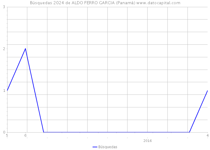 Búsquedas 2024 de ALDO FERRO GARCIA (Panamá) 