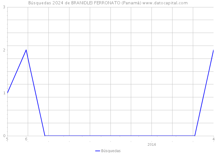Búsquedas 2024 de BRANIDLEI FERRONATO (Panamá) 