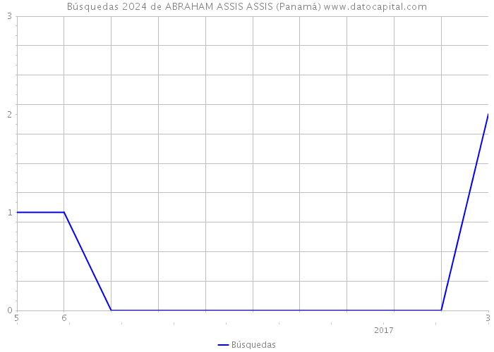 Búsquedas 2024 de ABRAHAM ASSIS ASSIS (Panamá) 