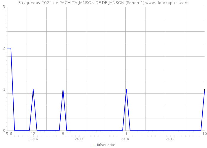 Búsquedas 2024 de PACHITA JANSON DE DE JANSON (Panamá) 