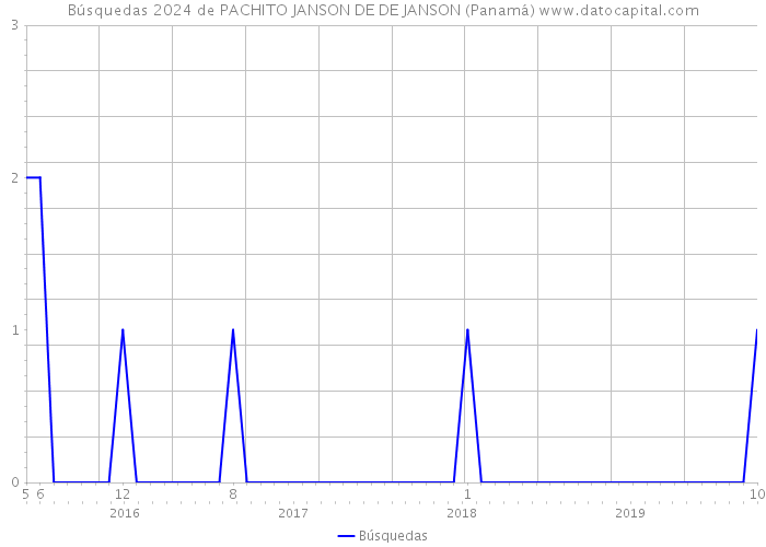 Búsquedas 2024 de PACHITO JANSON DE DE JANSON (Panamá) 