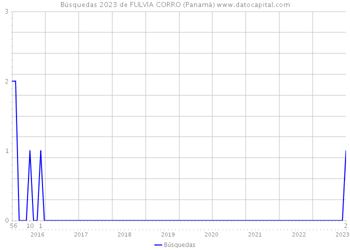 Búsquedas 2023 de FULVIA CORRO (Panamá) 