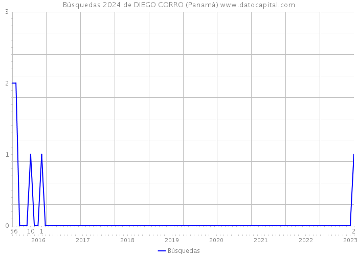 Búsquedas 2024 de DIEGO CORRO (Panamá) 
