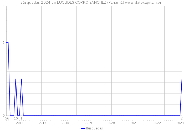 Búsquedas 2024 de EUCLIDES CORRO SANCHEZ (Panamá) 