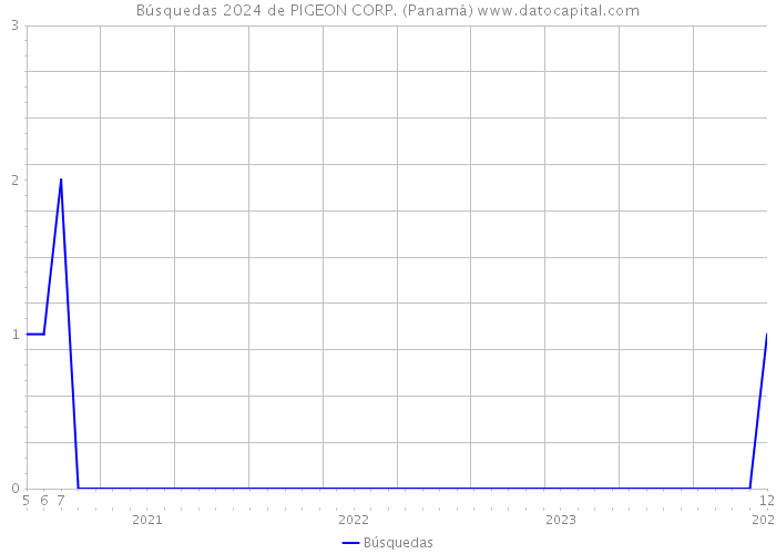 Búsquedas 2024 de PIGEON CORP. (Panamá) 