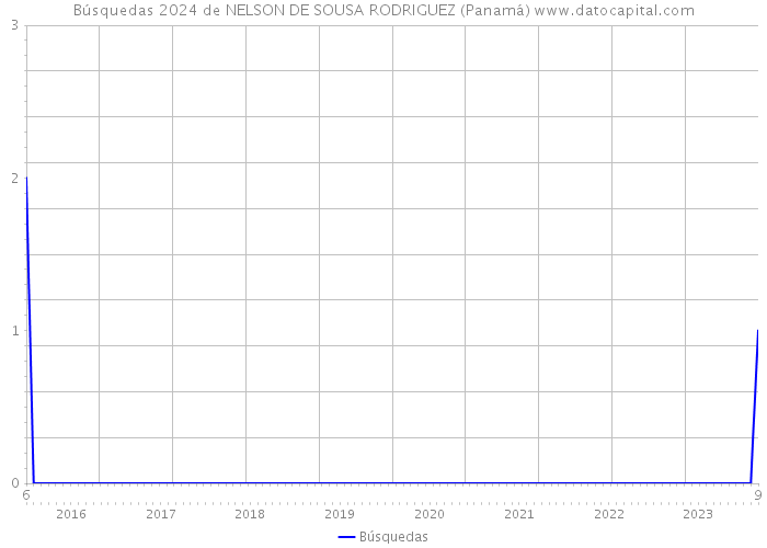 Búsquedas 2024 de NELSON DE SOUSA RODRIGUEZ (Panamá) 