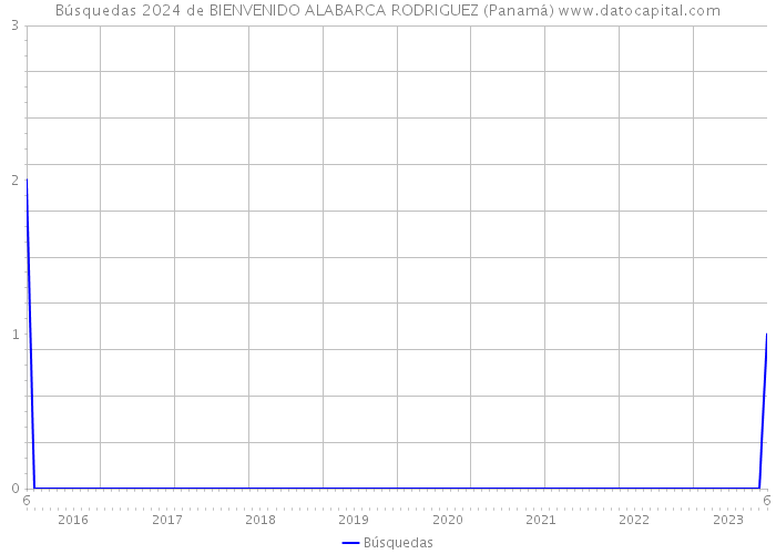 Búsquedas 2024 de BIENVENIDO ALABARCA RODRIGUEZ (Panamá) 