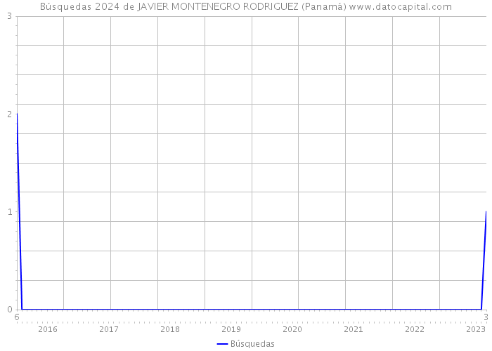 Búsquedas 2024 de JAVIER MONTENEGRO RODRIGUEZ (Panamá) 