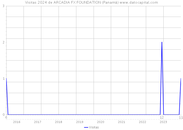 Visitas 2024 de ARCADIA FX FOUNDATION (Panamá) 