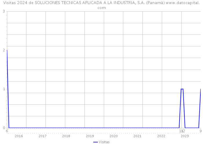 Visitas 2024 de SOLUCIONES TECNICAS APLICADA A LA INDUSTRIA, S.A. (Panamá) 