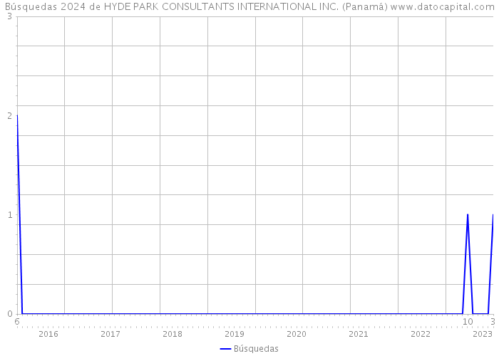 Búsquedas 2024 de HYDE PARK CONSULTANTS INTERNATIONAL INC. (Panamá) 