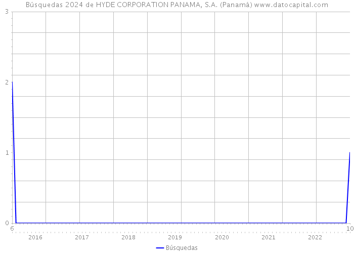 Búsquedas 2024 de HYDE CORPORATION PANAMA, S.A. (Panamá) 
