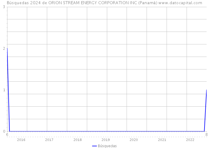 Búsquedas 2024 de ORION STREAM ENERGY CORPORATION INC (Panamá) 