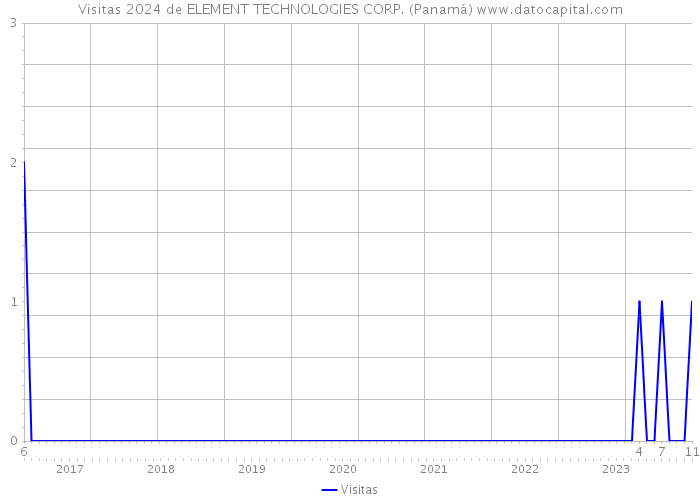 Visitas 2024 de ELEMENT TECHNOLOGIES CORP. (Panamá) 