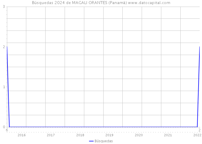 Búsquedas 2024 de MAGALI ORANTES (Panamá) 