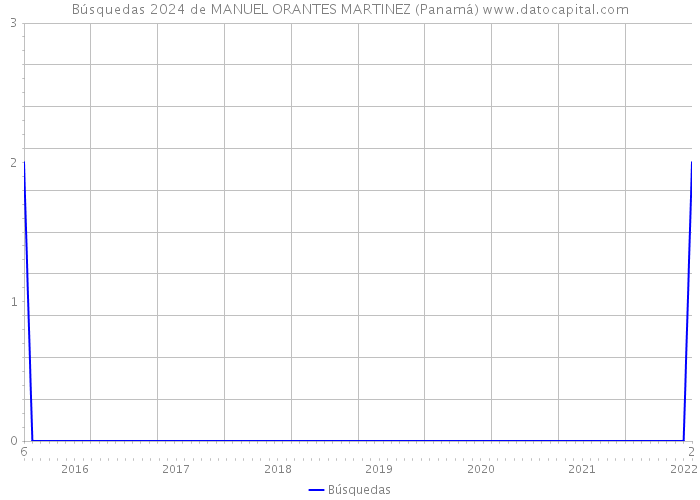 Búsquedas 2024 de MANUEL ORANTES MARTINEZ (Panamá) 